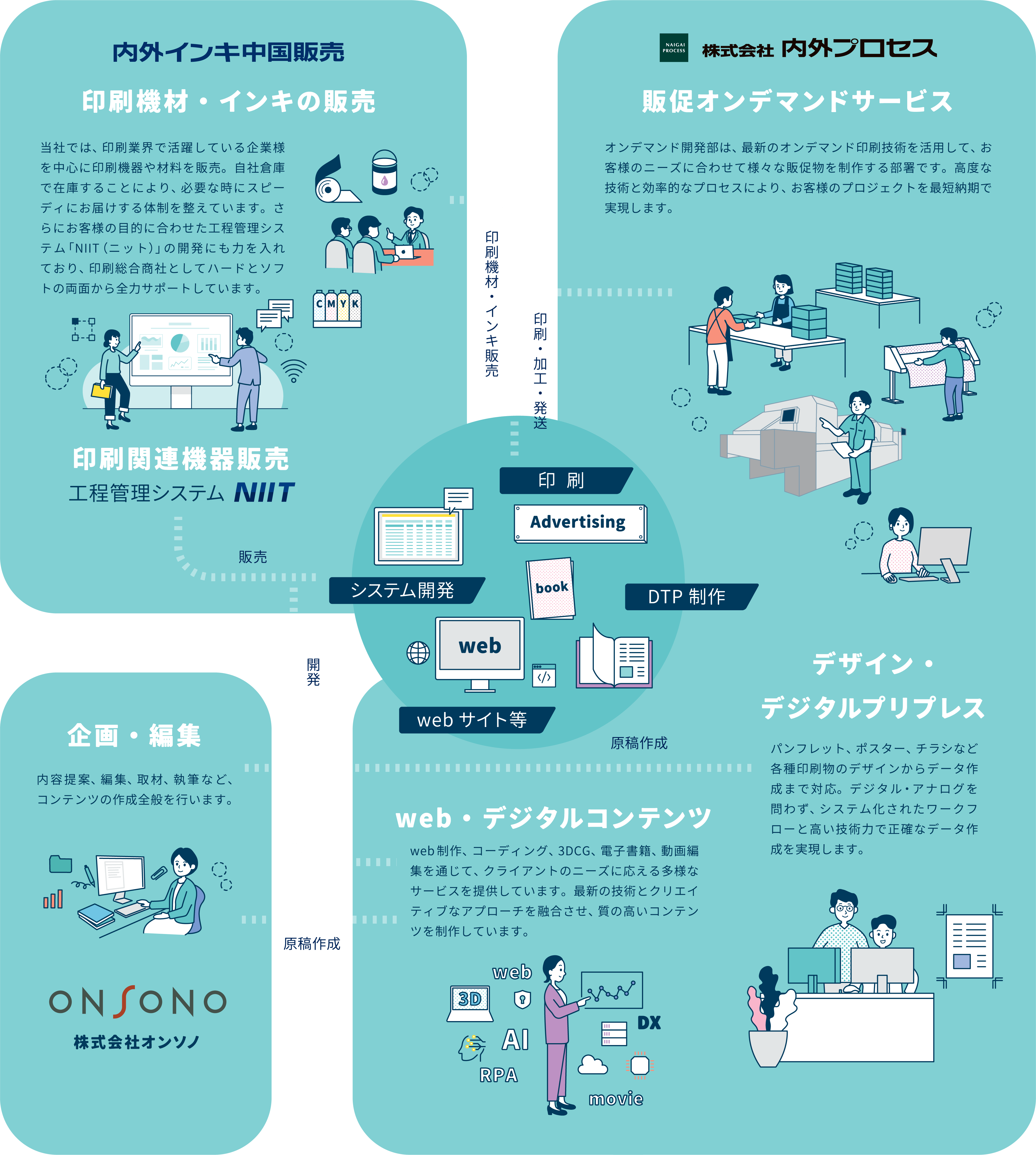 NAIGAI GROUP, BUSINESS FIELD